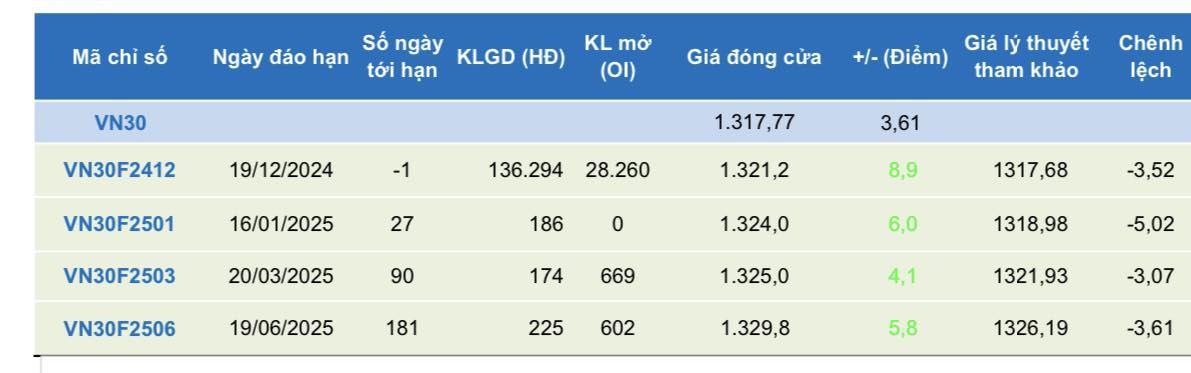 Chứng khoán phái sinh ngày 20/12: Các hợp đồng tương lai tăng điểm trở lại, thanh khoản giảm sâu
