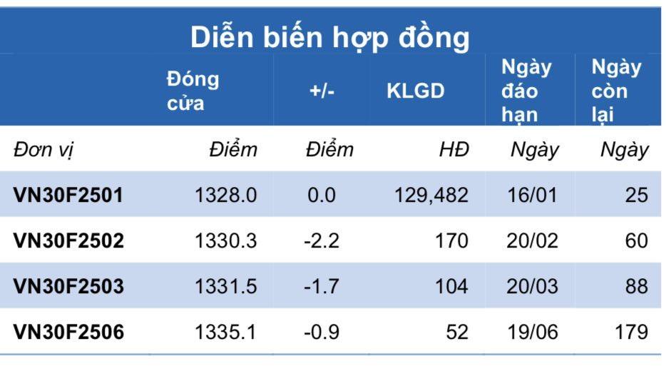 Chứng khoán phái sinh ngày 24/12: Các hợp đồng tương lai giảm điểm nhẹ, thanh khoản cải thiện