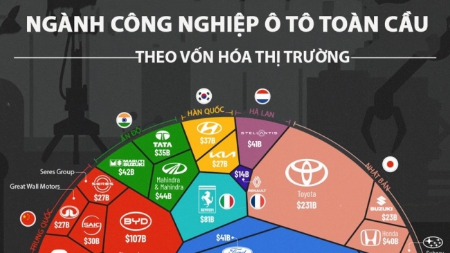 Tesla chiếm gần 50% vốn hóa ngành ô tô toàn cầu