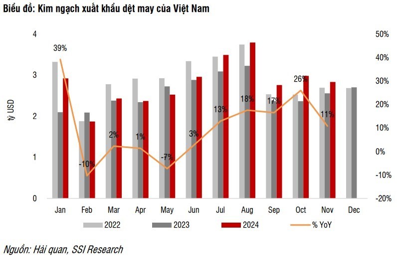 Nhiều triển vọng tăng trưởng cho ngành dệt may năm 2025