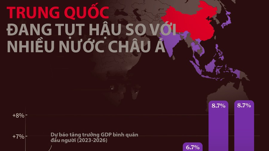 Tăng trưởng GDP bình quân đầu người của một số quốc gia châu Á giai đoạn 2023 - 2026