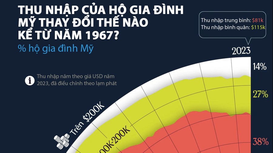 Hộ gia đình Mỹ đang có thu nhập cao nhất từ trước đến nay