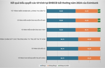 Thế giằng co tại Eximbank