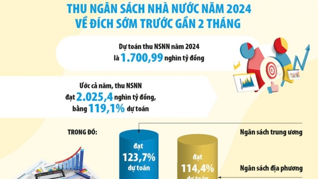 Chính sách tài khóa tạo đà hoàn thành các mục tiêu nhiệm kỳ