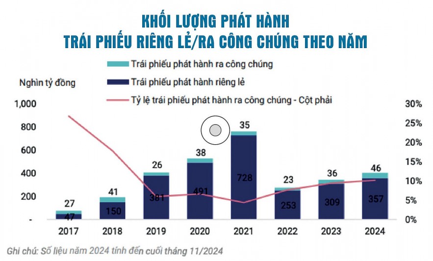 Bất động sản phục hồi có làm ấm thị trường trái phiếu doanh nghiệp?
