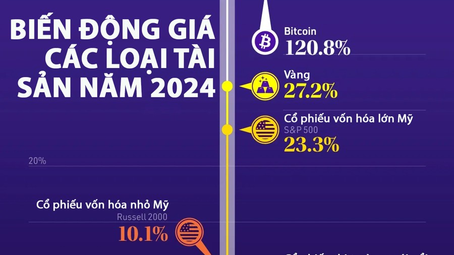 Biến động giá các loại tài sản trong năm 2024