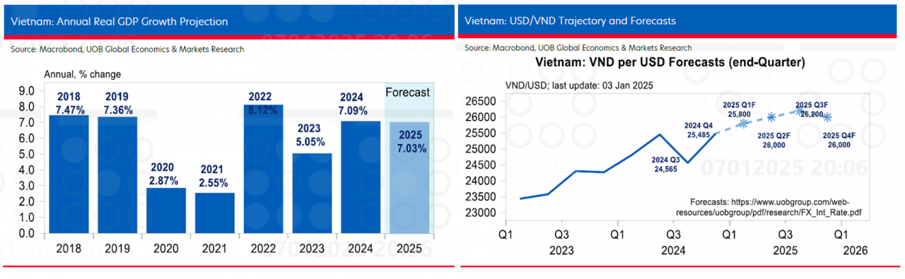 UOB nâng dự báo tăng trưởng GDP lên 7% song lưu ý những rủi ro năm 2025 UOB nâng dự báo tăng trưởng GDP lên 7% song lưu ý những rủi ro năm 2025