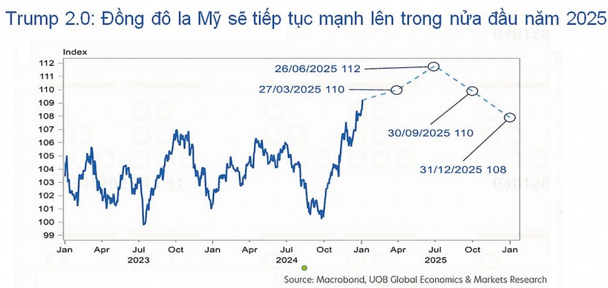 Thách thức điều hành tỷ giá dưới thời chính quyền Trump 2.0