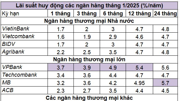 Top ngân hàng có lãi suất tiết kiệm cao nhất tháng 1/2025