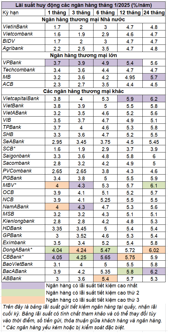 Top ngân hàng có lãi suất tiết kiệm cao nhất tháng 1/2025