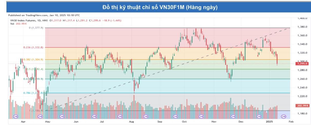 Chứng khoán phái sinh ngày 10/1: Các hợp đồng tương lai giảm điểm mạnh, thanh khoản tăng