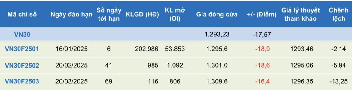 Chứng khoán phái sinh ngày 10/1: Các hợp đồng tương lai giảm điểm mạnh, thanh khoản tăng