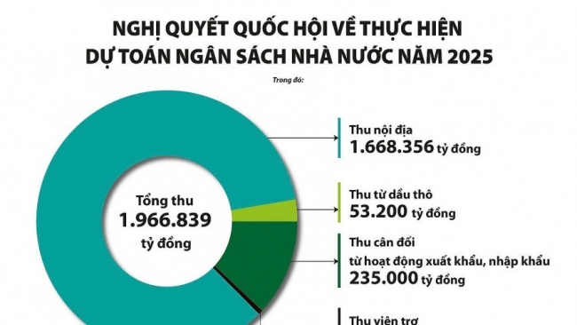 bao quat cac nguon thu phan dau thu dat du toan o muc cao nhat