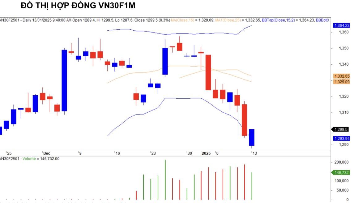 Chứng khoán phái sinh ngày 13/1: Các hợp đồng tương lai hồi phục tăng điểm, thanh khoản giảm nhẹ