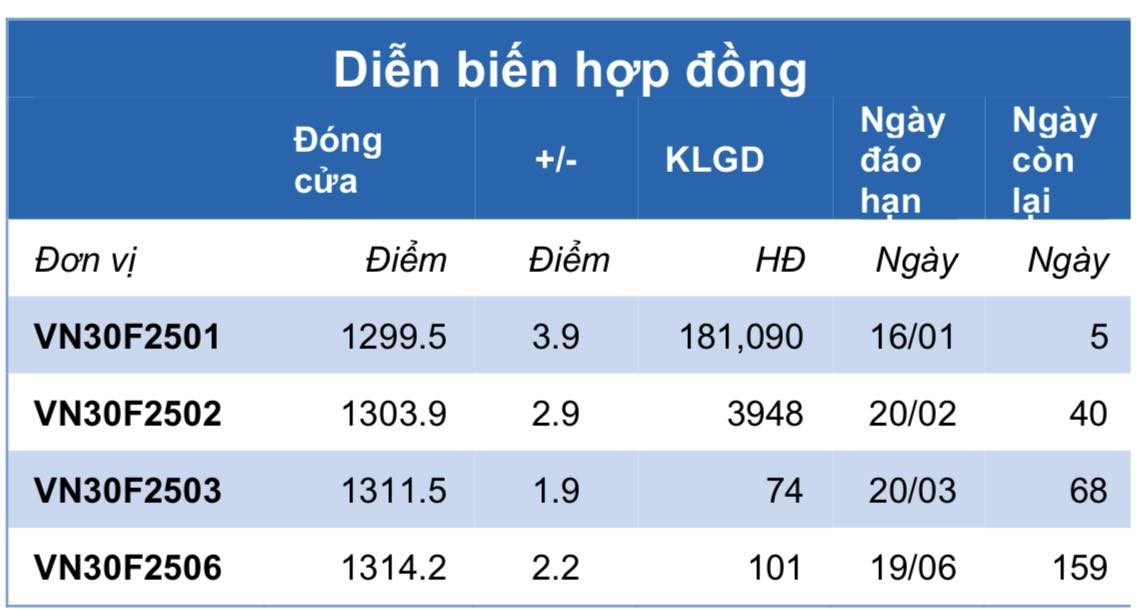 Chứng khoán phái sinh ngày 13/1: Các hợp đồng tương lai hồi phục tăng điểm, thanh khoản giảm nhẹ