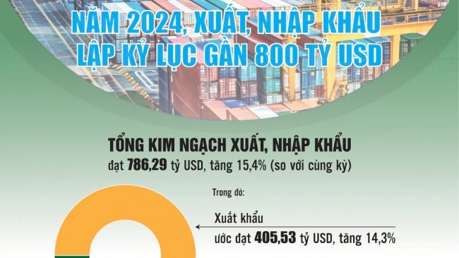 Xuất, nhập khẩu năm 2024: Kỳ tích mới