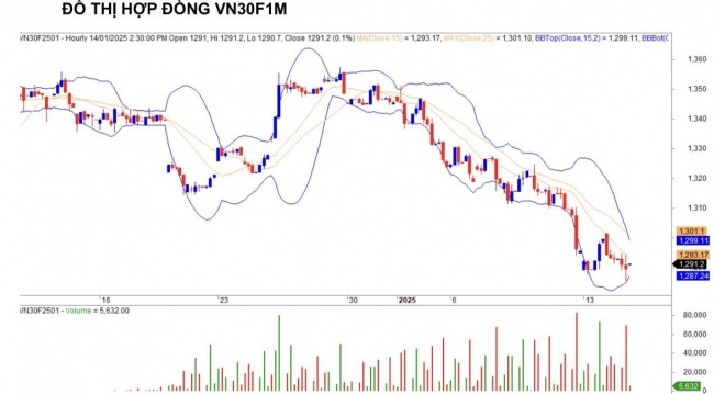 Chứng khoán phái sinh ngày 14/1: Các hợp đồng tương lai giảm điểm, thanh khoản cải thiện