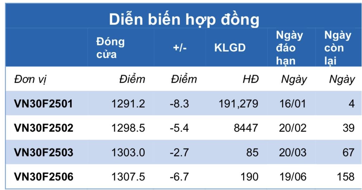 Chứng khoán phái sinh ngày 14/1: Các hợp đồng tương lai giảm điểm, thanh khoản cải thiện