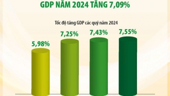 Công nghiệp là động lực chính giúp GDP tăng trên 7%