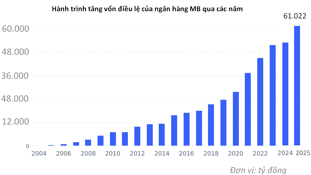 Hành trình tăng vốn điều lệ lên hơn 61.000 tỷ đồng của ngân hàng MB