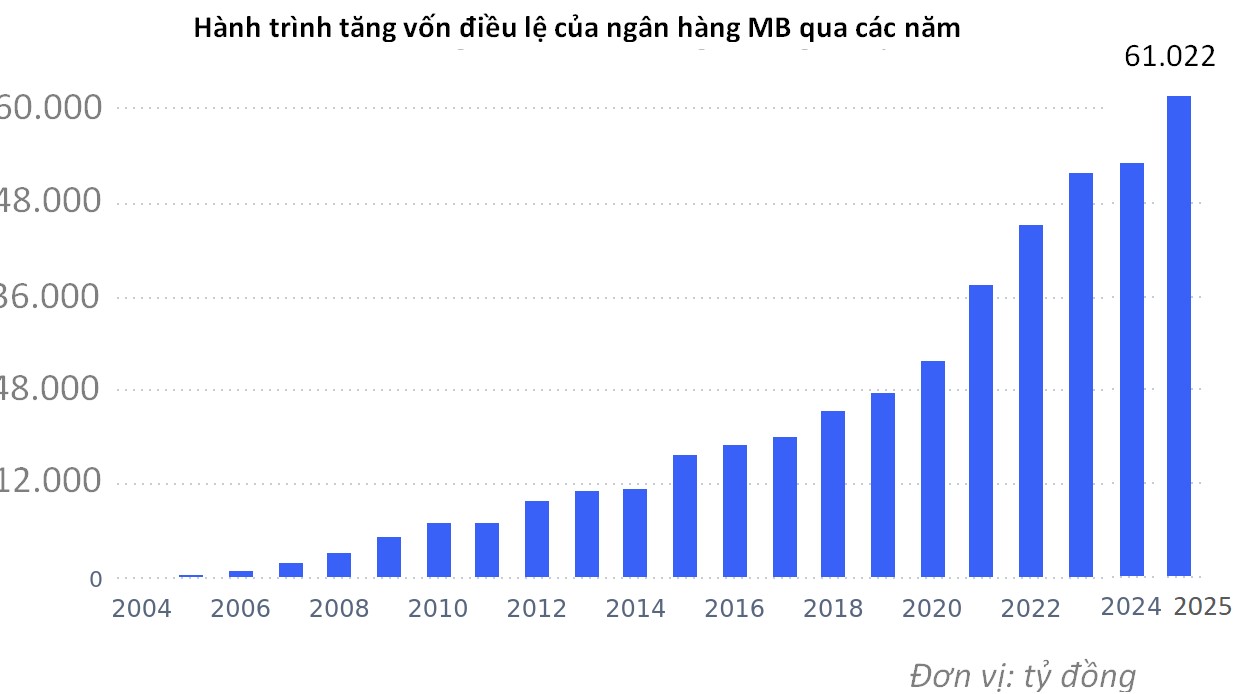 Hành trình tăng vốn điều lệ lên hơn 61.000 tỷ đồng của ngân hàng MB