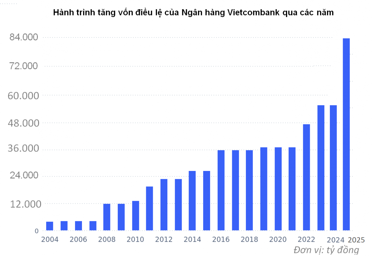 Tăng vốn "nhảy vọt", một ngân hàng dẫn đầu vốn điều lệ toàn ngành