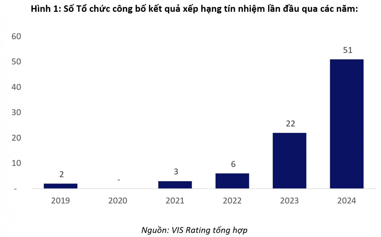 Xếp hạng tín nhiệm nội địa: Động lực thúc đẩy minh bạch thị trường trái phiếu Việt Nam Xếp hạng tín nhiệm nội địa: Động lực thúc đẩy minh bạch thị trường trái phiếu Việt Nam