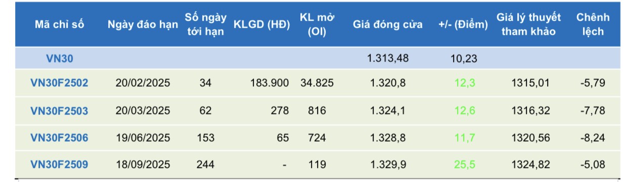 Chứng khoán phái sinh ngày 25/12: Các hợp đồng tương lai tăng điểm mạnh, thanh khoản cải thiện