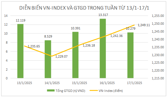 Thị trường chứng khoán tuần qua: Vn-Index hồi phục tích cực, song dòng tiền vẫn thận trọng