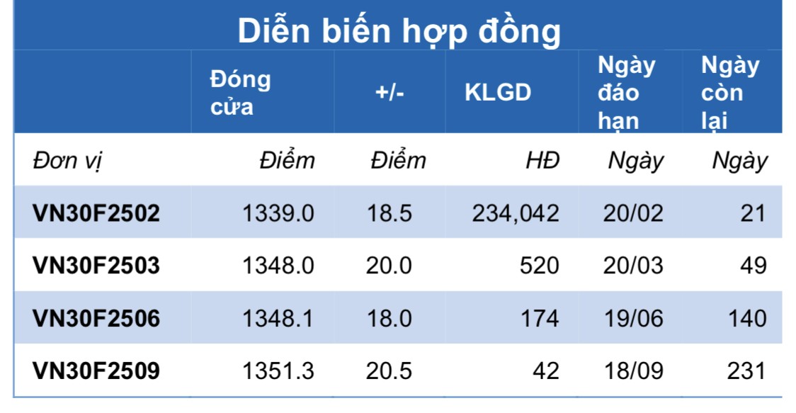 Chứng khoán phái sinh ngày 23/1: Các hợp đồng tương lai tăng điểm, thanh khoản cải thiện