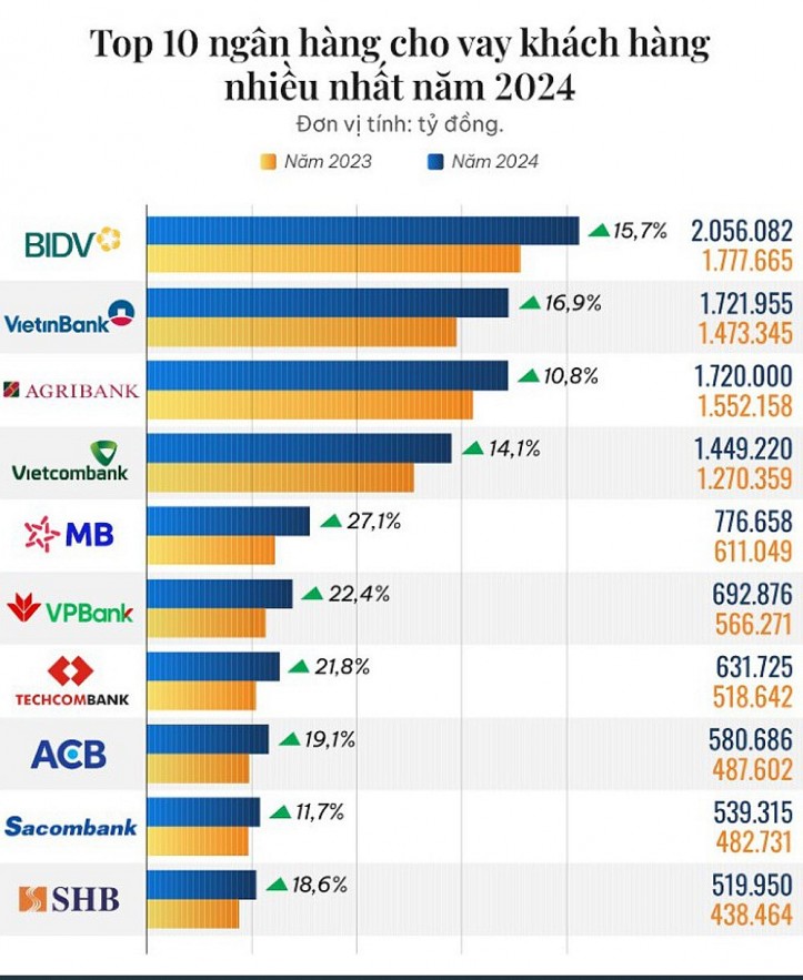 TOP 10 ngân hàng cho vay khách hàng nhiều nhất năm 2024