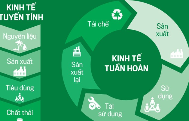 Ưu tiên thực hiện kinh tế tuần hoàn để tạo động lực tăng trưởng mới