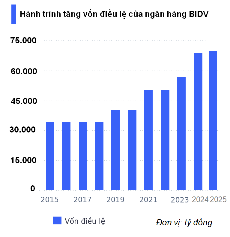 BIDV tăng vốn