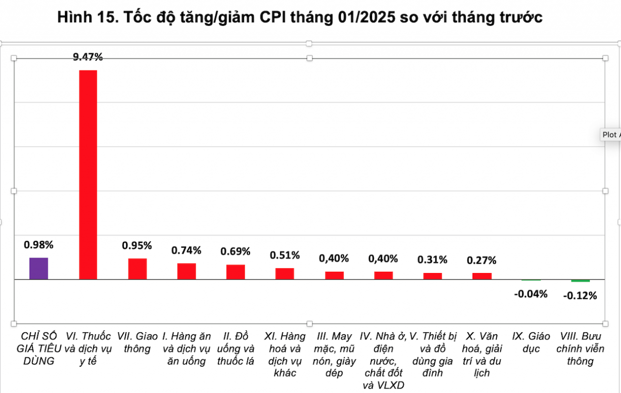 Chỉ số giá tiêu dùng tháng 1 tăng gần 1%