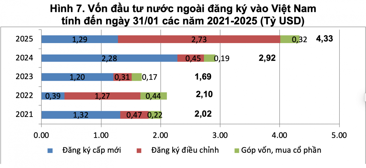 Vốn đầu tư nước ngoài vào Việt Nam tăng mạnh trong tháng đầu năm