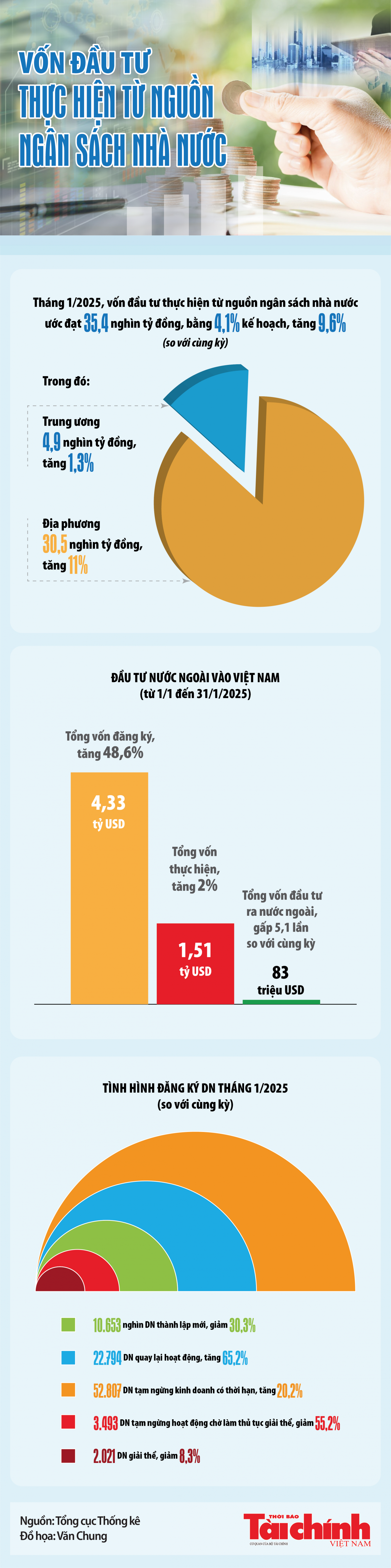 Infographics: Vốn đầu tư thực hiện từ nguồn ngân sách nhà nước tháng 1/2025 ước đạt 35,4 nghìn tỷ đồng