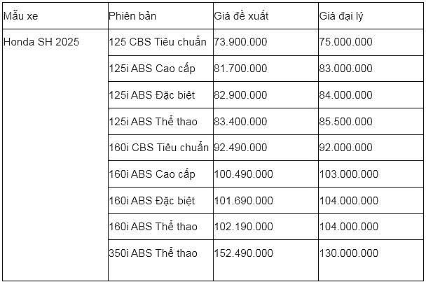 Giá xe Honda SH tháng 2/2025 giảm chưa từng có