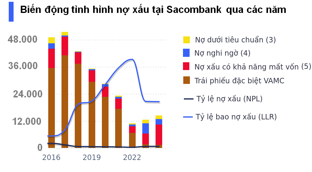 Nhiều quỹ đầu tư ngoại thoái vốn, ngân hàng Sacombank kinh doanh thế nào?