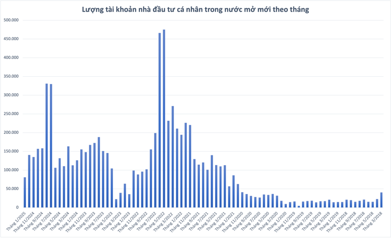 81.000 tài khoản chứng khoán mở mới tháng đầu năm 2025