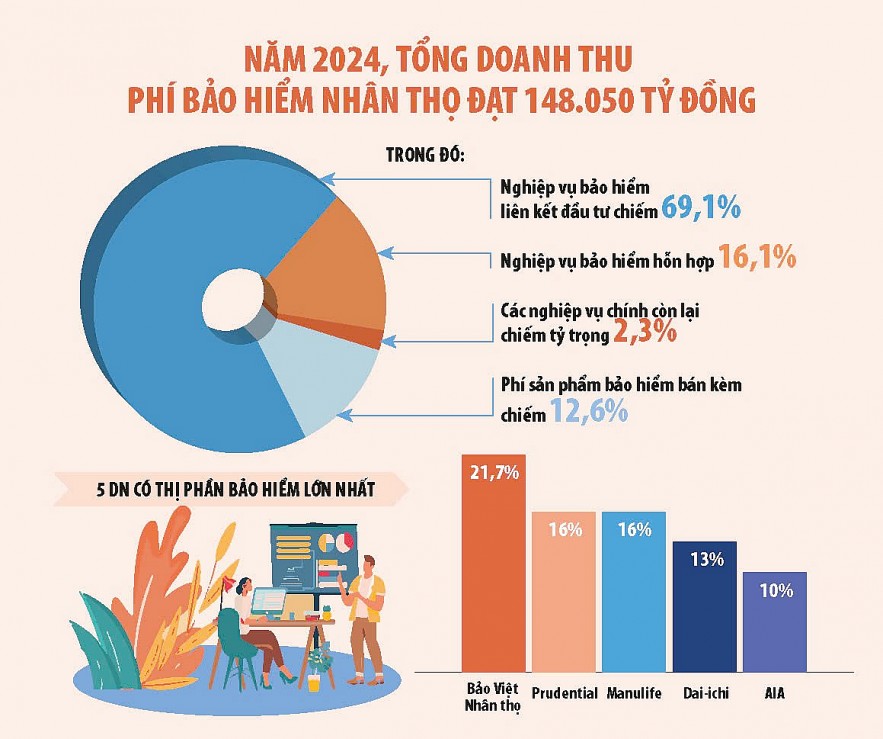 Thị trường bảo hiểm nhân thọ lấy lại đà tăng trưởng từ những chuyển động mới