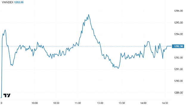 Chứng khoán ngày 20/2: VN-Index giữ vững sắc xanh, NVL bất ngờ tăng trần Chứng khoán ngày 20/2: VN-Index giữ vững sắc xanh, NVL bất ngờ tăng trần