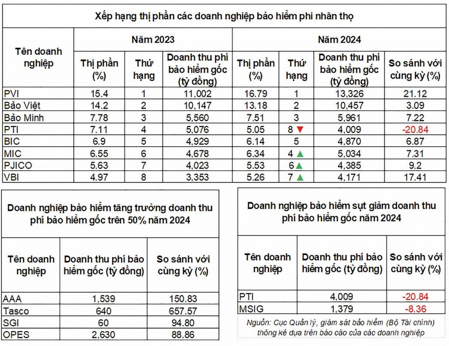 Kỳ vọng sức bật khả quan từ khối doanh nghiệp bảo hiểm phi nhân thọ