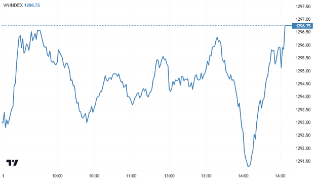 Chứng khoán ngày 21/2: Nhóm bluechip kéo VN-Index tiến gần mốc 1.300 điểm Chứng khoán ngày 21/2: Nhóm vốn hóa lớn kéo VN-Index tiến gần mốc 1.300 điểm