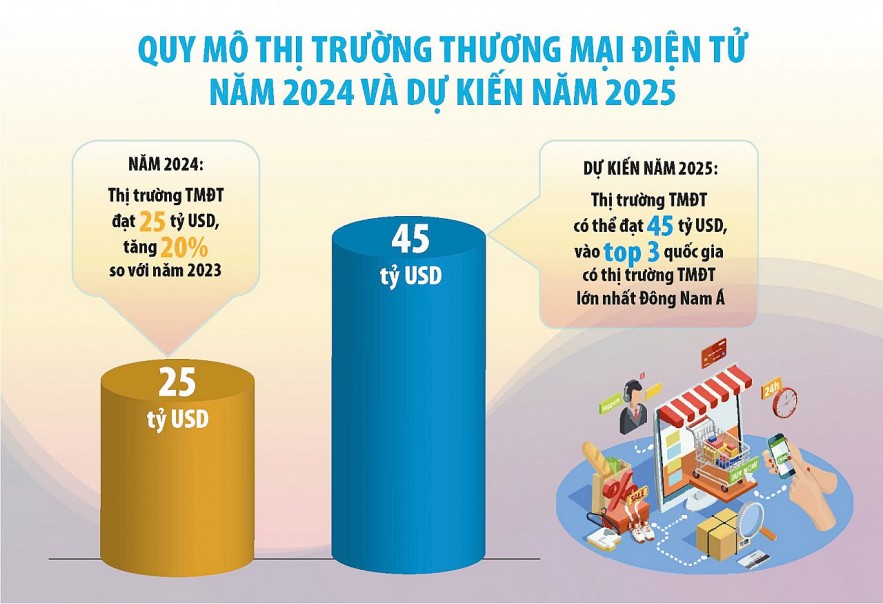 Phát triển thương mại điện tử: Cơ hội, thách thức đan xen