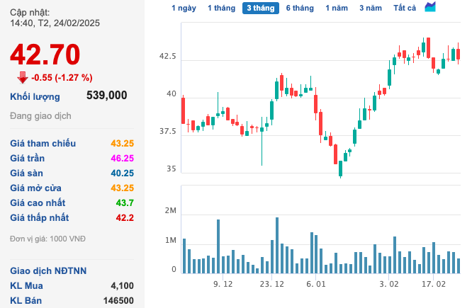 Phân bón Bình Điền điều chỉnh kế hoạch doanh thu 2025 giảm 21% so với năm trước