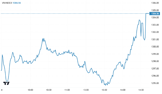 Chứng khoán ngày 24/02: “Bank – chứng – thép” kéo VN-Index vượt 1.300 điểm Chứng khoán ngày 24/02: “Bank – chứng – thép” kéo VN-Index vượt 1.300 điểm