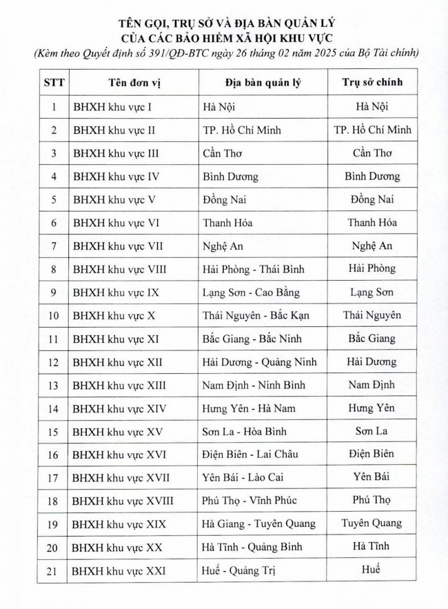 Danh sách tên gọi, trụ sở và địa bàn quản lý của cơ quan Bảo hiểm xã hội các khu vực