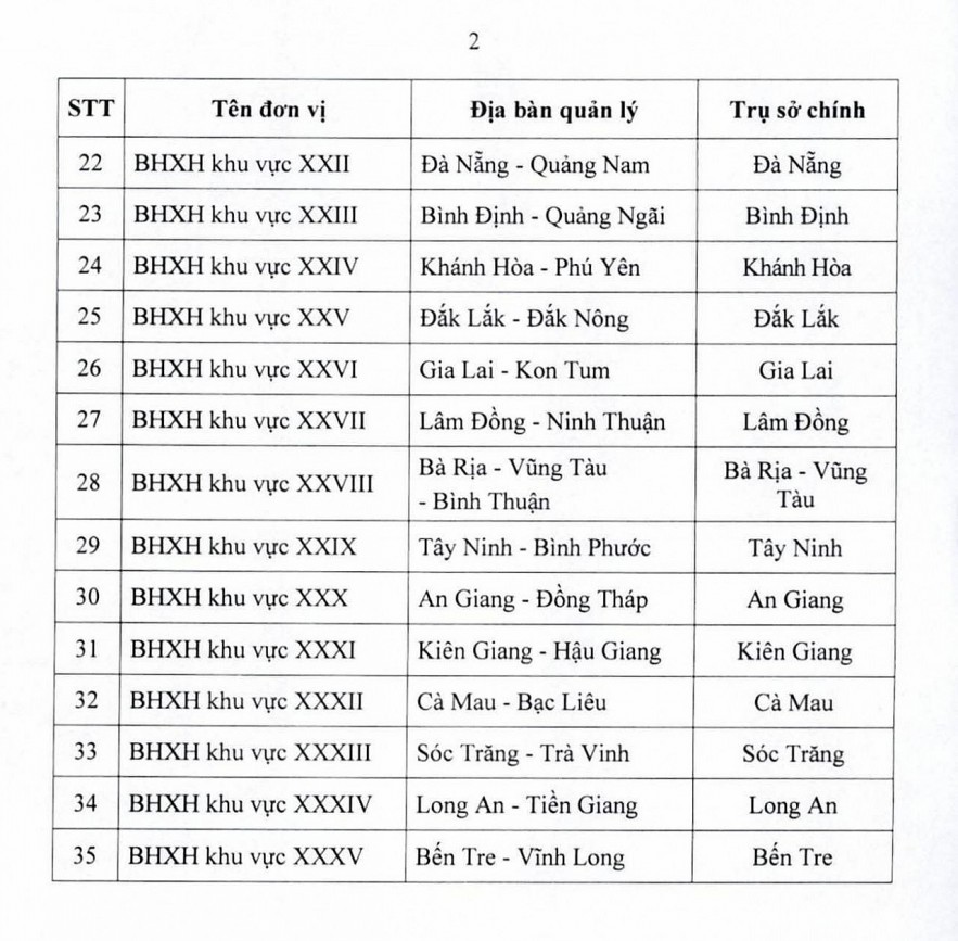 Danh sách tên gọi, trụ sở và địa bàn quản lý của cơ quan Bảo hiểm xã hội các khu vực