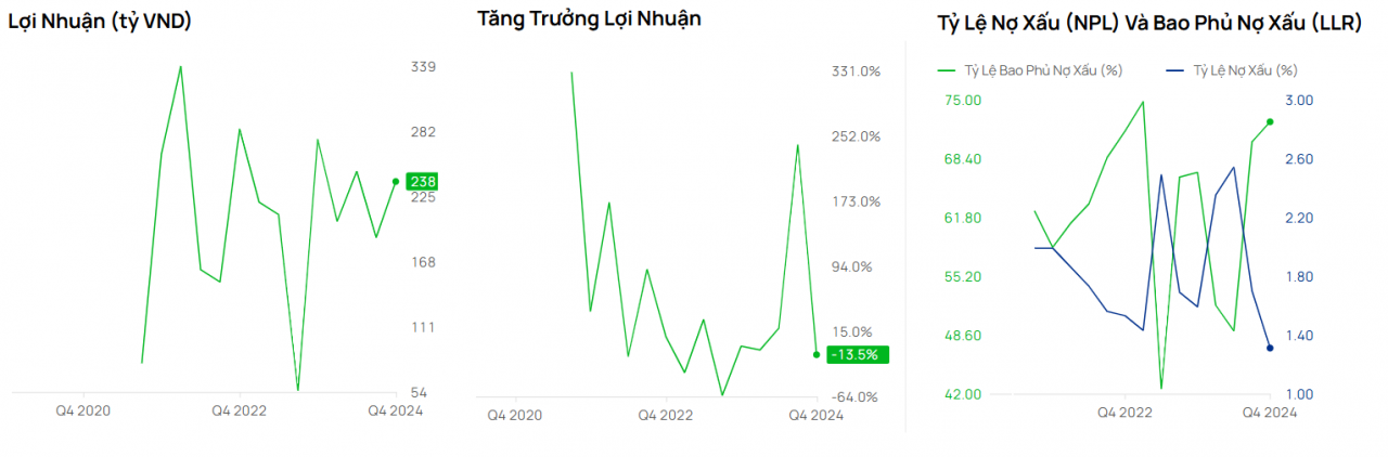 Ngân hàng VietABank bị xử phạt gần 4,2 tỷ đồng vì nhiều lần khai sai thuế