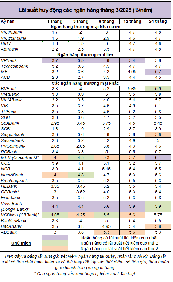 Top ngân hàng có lãi suất tiết kiệm cao nhất tháng 3/2025